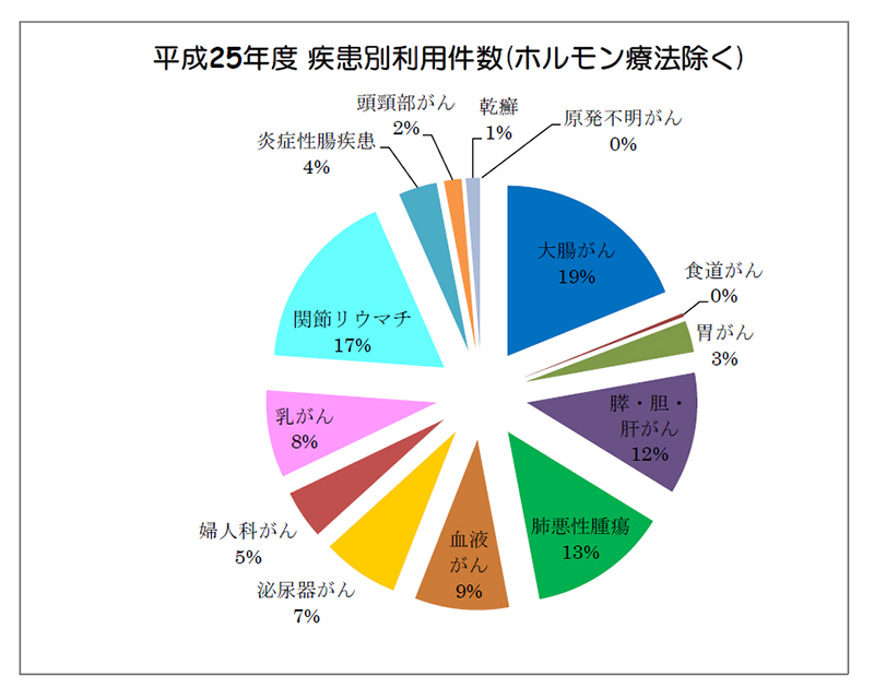 平成26年度 疾患別利用件数(ホルモン療法除く)