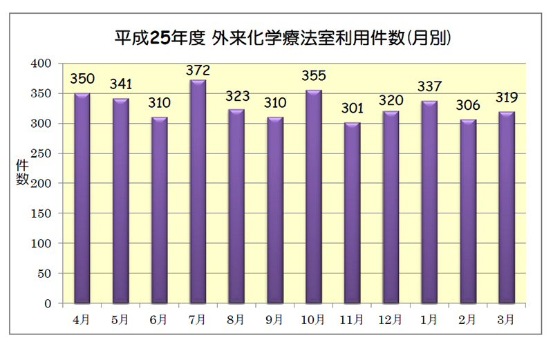 平成25年度 外来化学療法室利用件数(月別) 