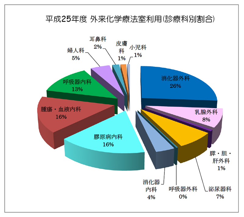 平成25年度 外来化学療法室利用(診療科別割合) 