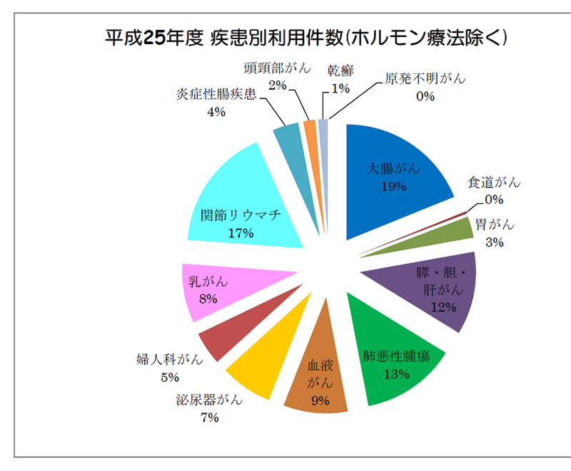 平成25年度 疾患別利用件数(ホルモン療法除く)