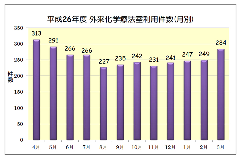 平成26年度 外来化学療法室利用件数(月別)