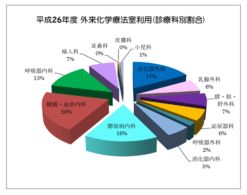 平成26年度 外来化学療法室利用(診療科別割合)