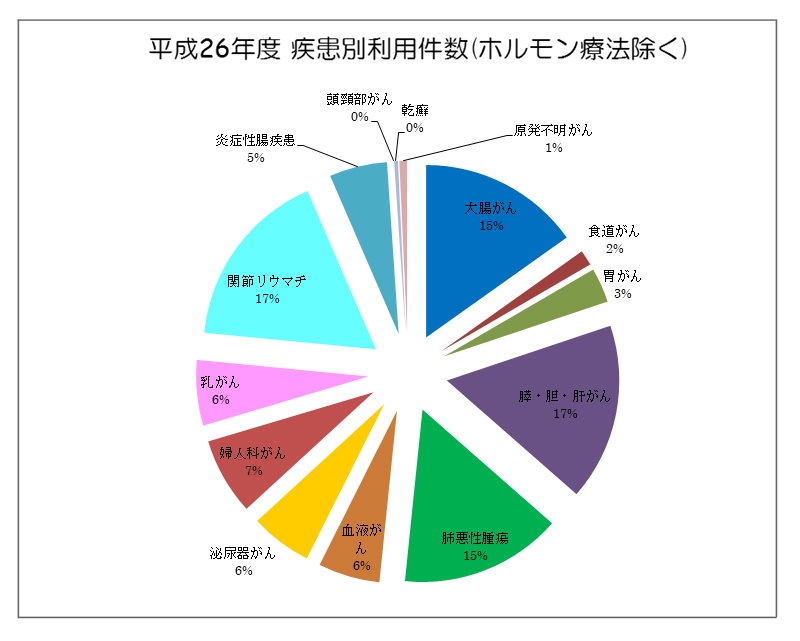 平成26年度 疾患別利用件数(ホルモン療法除く)