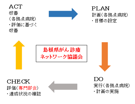 がん診療等に関する改善