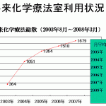 外来化学療法室