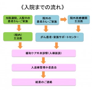 入院までのながれ