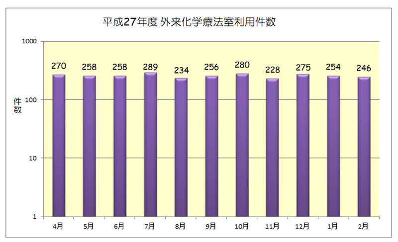 平成27年度 外来化学療法室利用件数(月別)