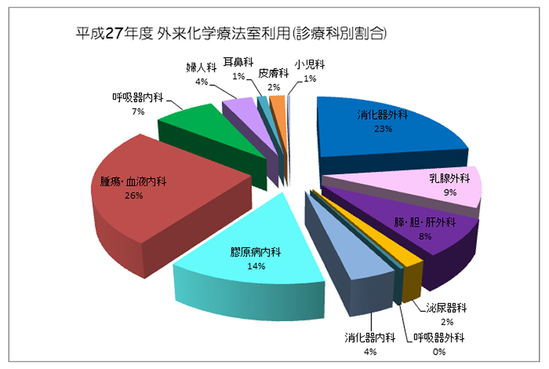 平成27年度 外来化学療法室利用(診療科別割合)