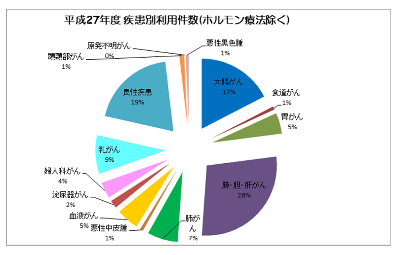 平成27年度 疾患別利用件数(ホルモン療法除く)