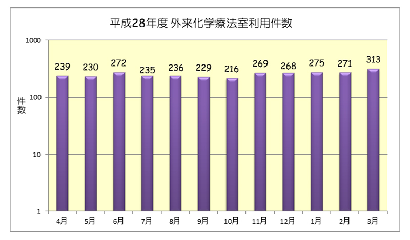 平成28年度 外来化学療法室利用件数(月別)