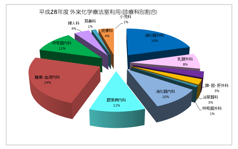 平成28年度 外来化学療法室利用(診療科別割合)