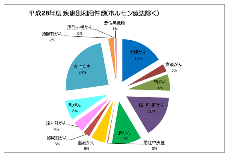 平成28年度 疾患別利用件数(ホルモン療法除く)