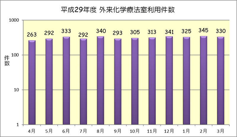 平成29年度　外来化学療法室利用件数(月別)