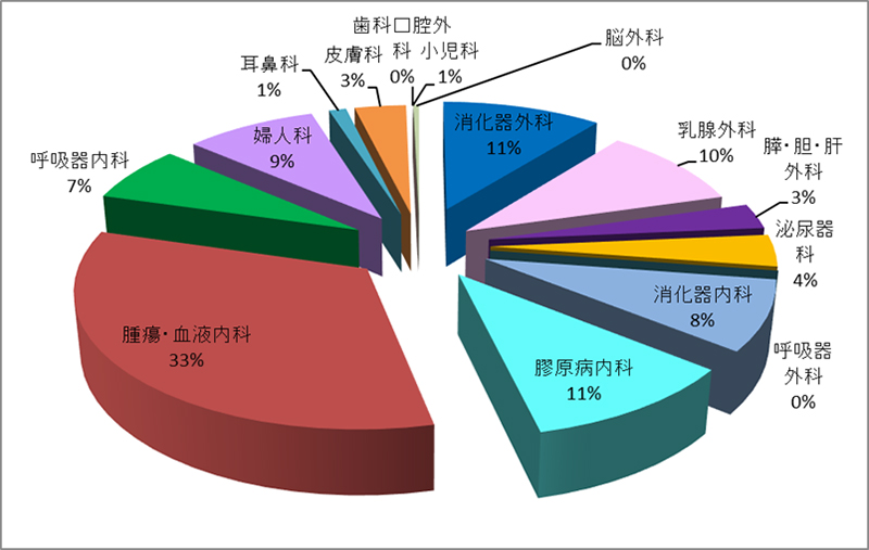 平成29年度　外来化学療法室利用件数(診療科別)