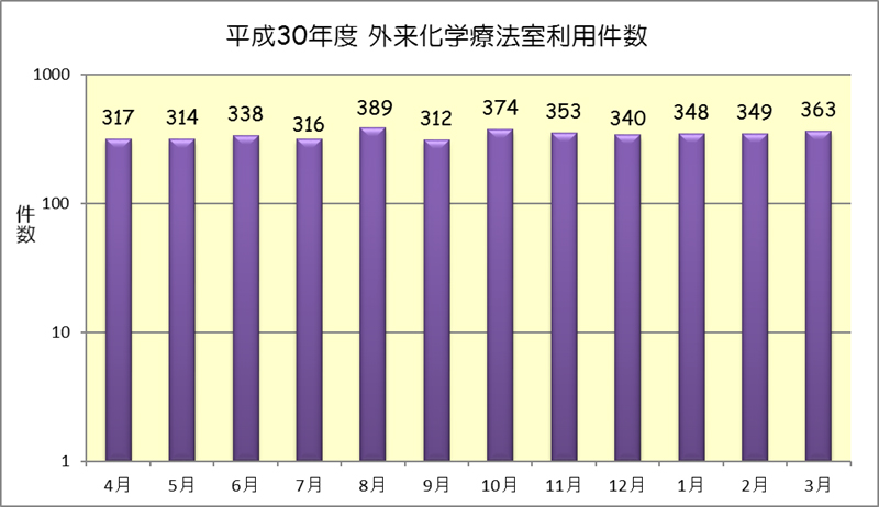 平成30年度　外来化学療法室利用件数（月別）