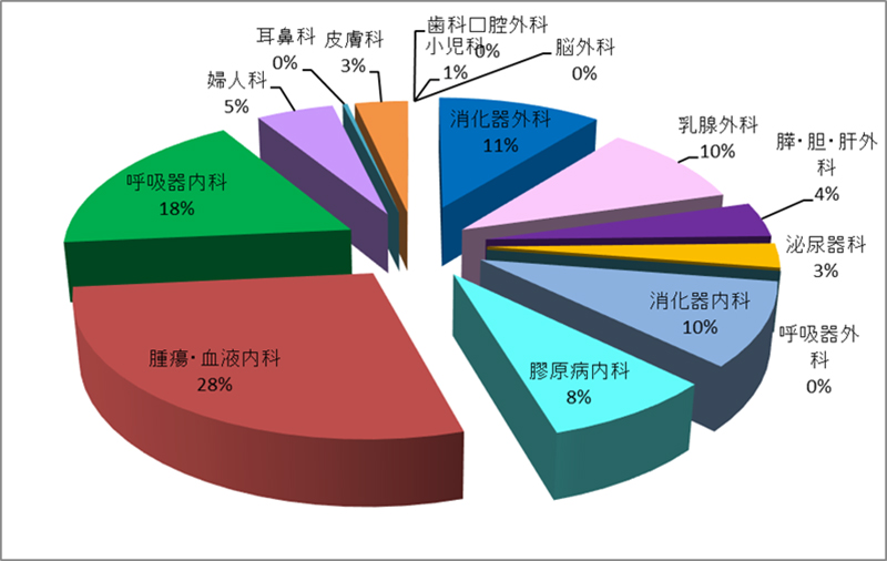 平成30年度　外来化学療法室利用件数（診療科別）