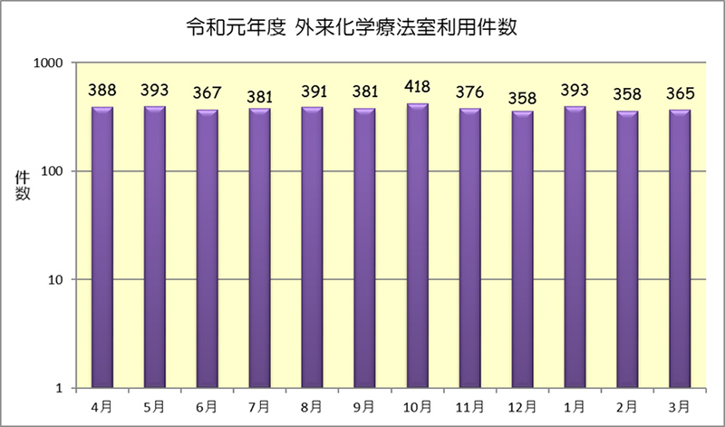 令和元年度　外来化学療法室利用件数（月別）