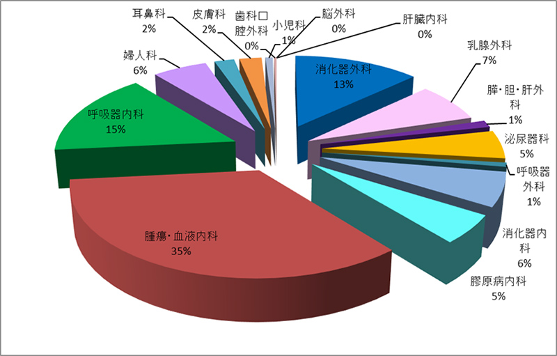 令和元年年度　外来化学療法室利用件数（診療科別）