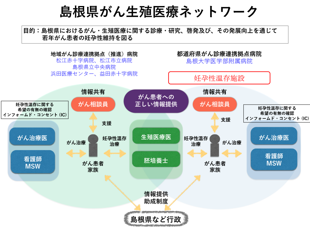 島根県がん・生殖医療ネットワーク