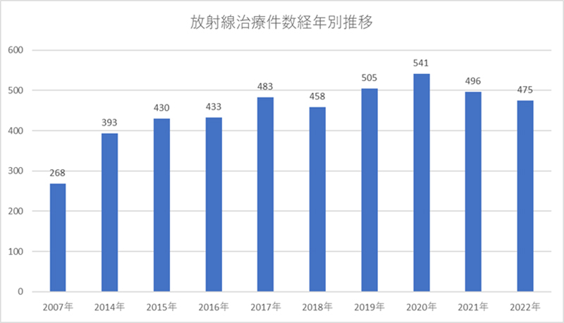 放射線治療件数経年別推移