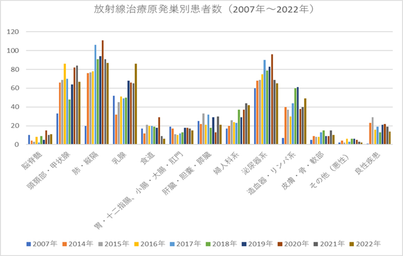 放射線治療原発巣患者数