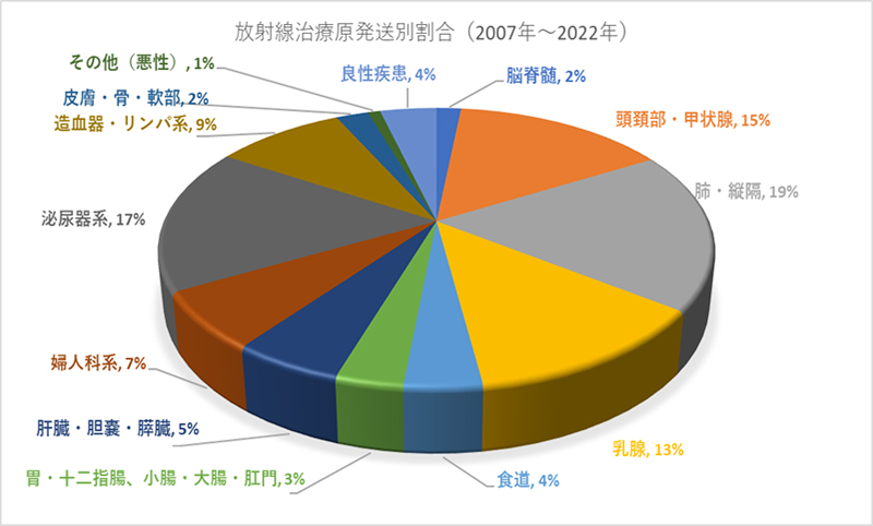 放射線治療原発送別割合