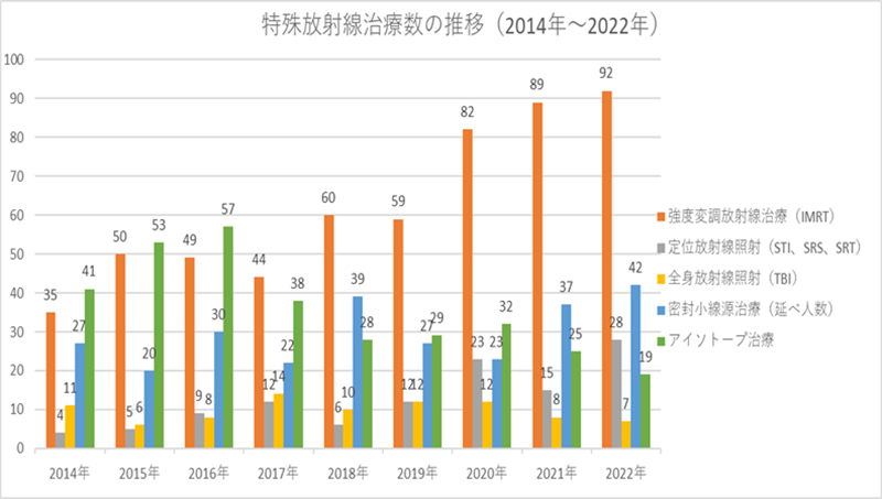 特殊放射線治療数の推移