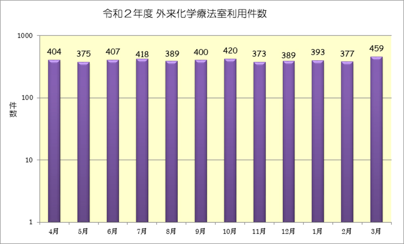 令和２年度　外来化学療法室利用件数（月別）