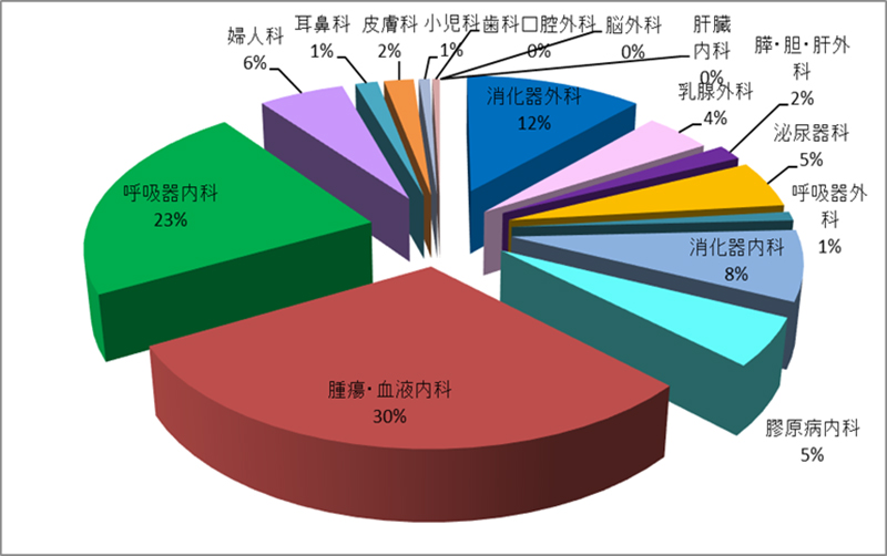 令和２年度　外来化学療法室利用件数（診療科別）