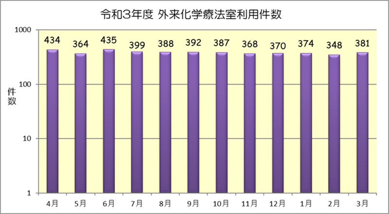 令和３年度　外来化学療法室利用件数（月別）