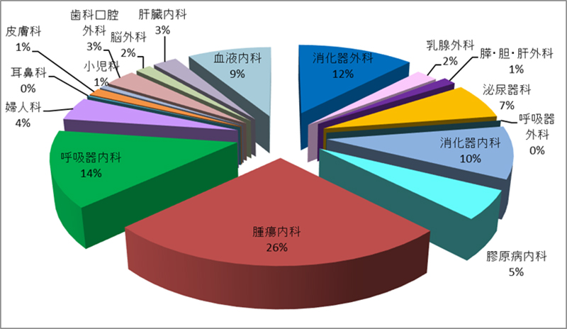 令和３年度　外来化学療法室利用件数（診療科別）