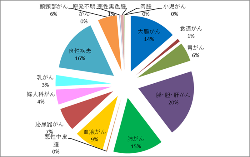 令和３年度　外来化学療法室利用件数（疾患別）