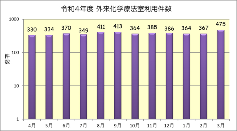 令和４年度　外来化学療法室利用件数（月別）