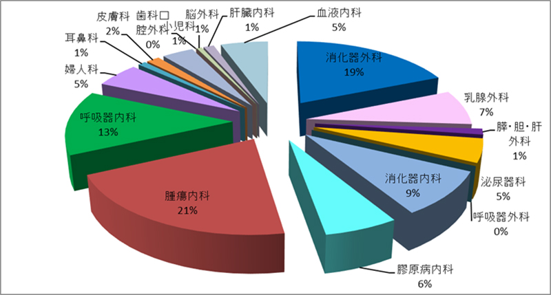 令和４年度　外来化学療法室利用件数（診療科別）