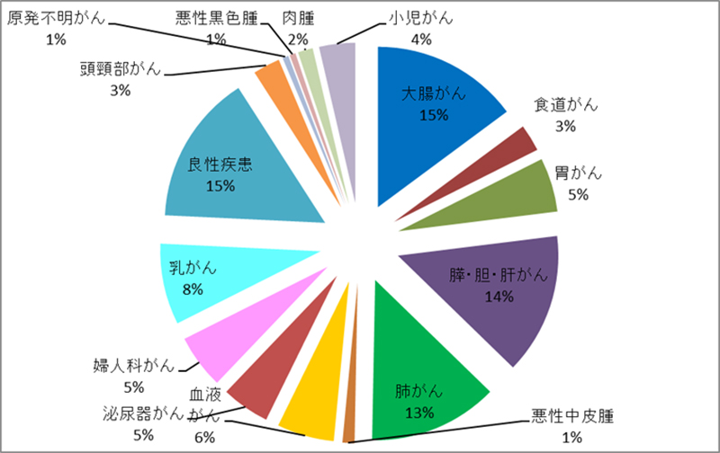 令和４年度　外来化学療法室利用件数（疾患別）