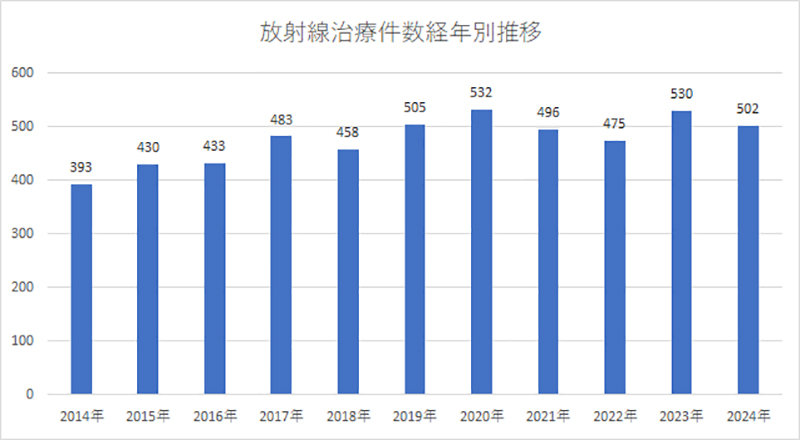 放射線治療件数経年別推移