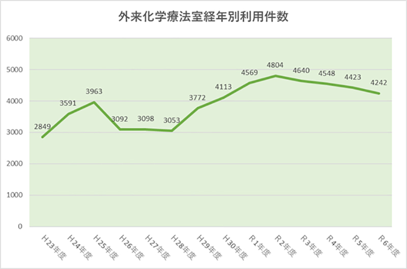 外来化学療法室利用件数