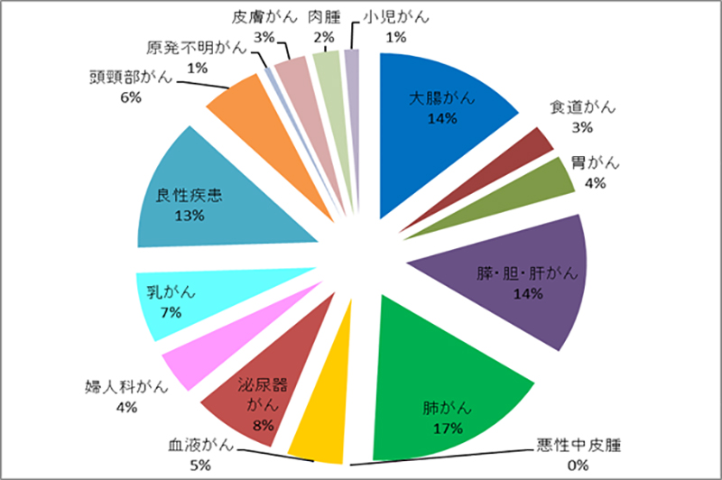 令和5年度 外来化学療法室利用件数(疾患別)