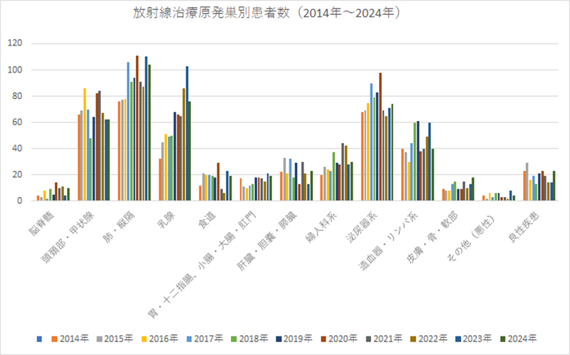 放射線治療原発巣患者数
