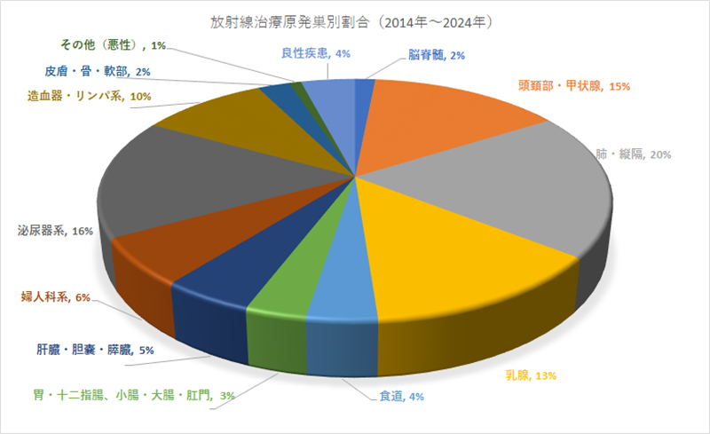 放射線治療原発送別割合