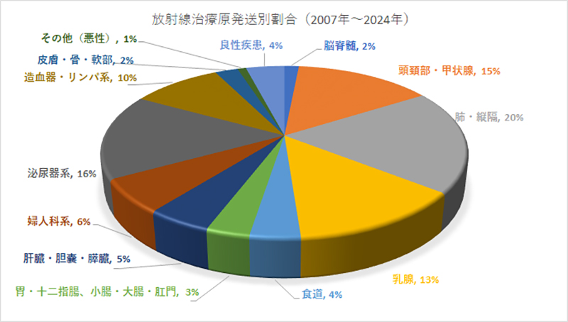 放射線治療原発送別割合