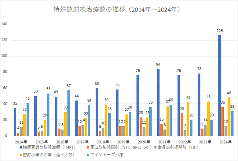 特殊放射線治療数の推移
