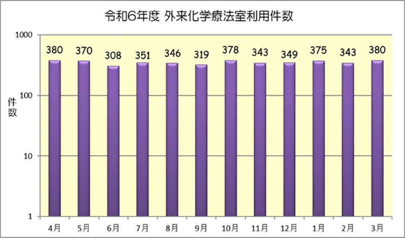 令和6年度 外来化学療法室利用件数(月別)