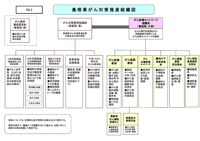 島根県がん診療ネットワーク協議会組織図